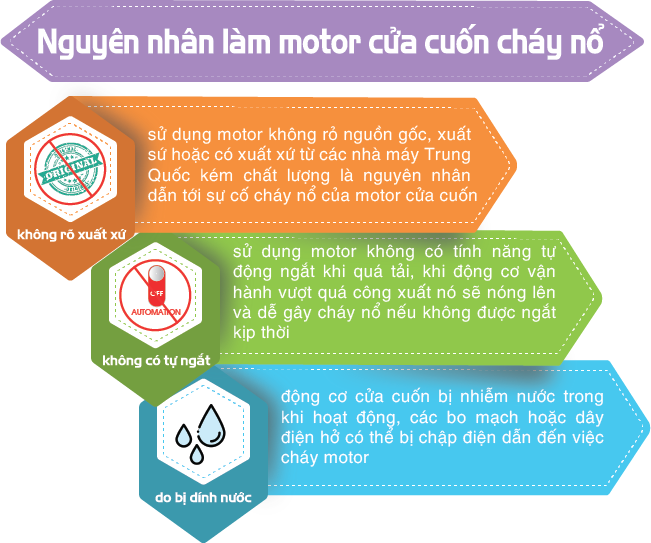 nguyên nhân làm cho motor cửa cuốn cháy nổ